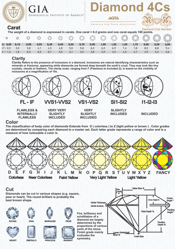GIA 4Cs Poster - Ideal Diamond Buyers